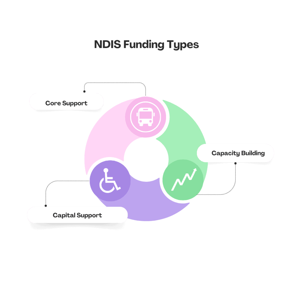 NDIS Funding types