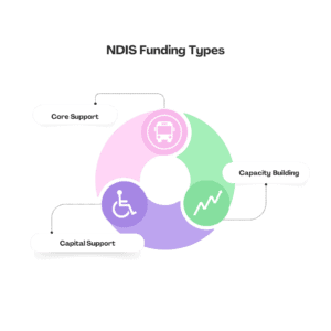 NDIS Funding types