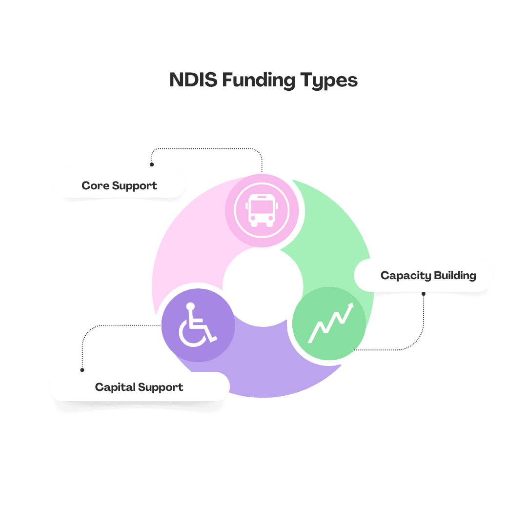 What are the types of NDIS Funding? - Evergreen Support Services